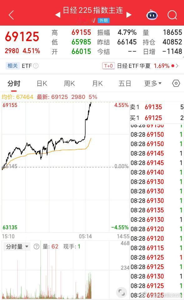 日经指数暴涨，再创历史新高，韩国综合指数暴涨，即将再次触碰熔断线。我过去说过，只