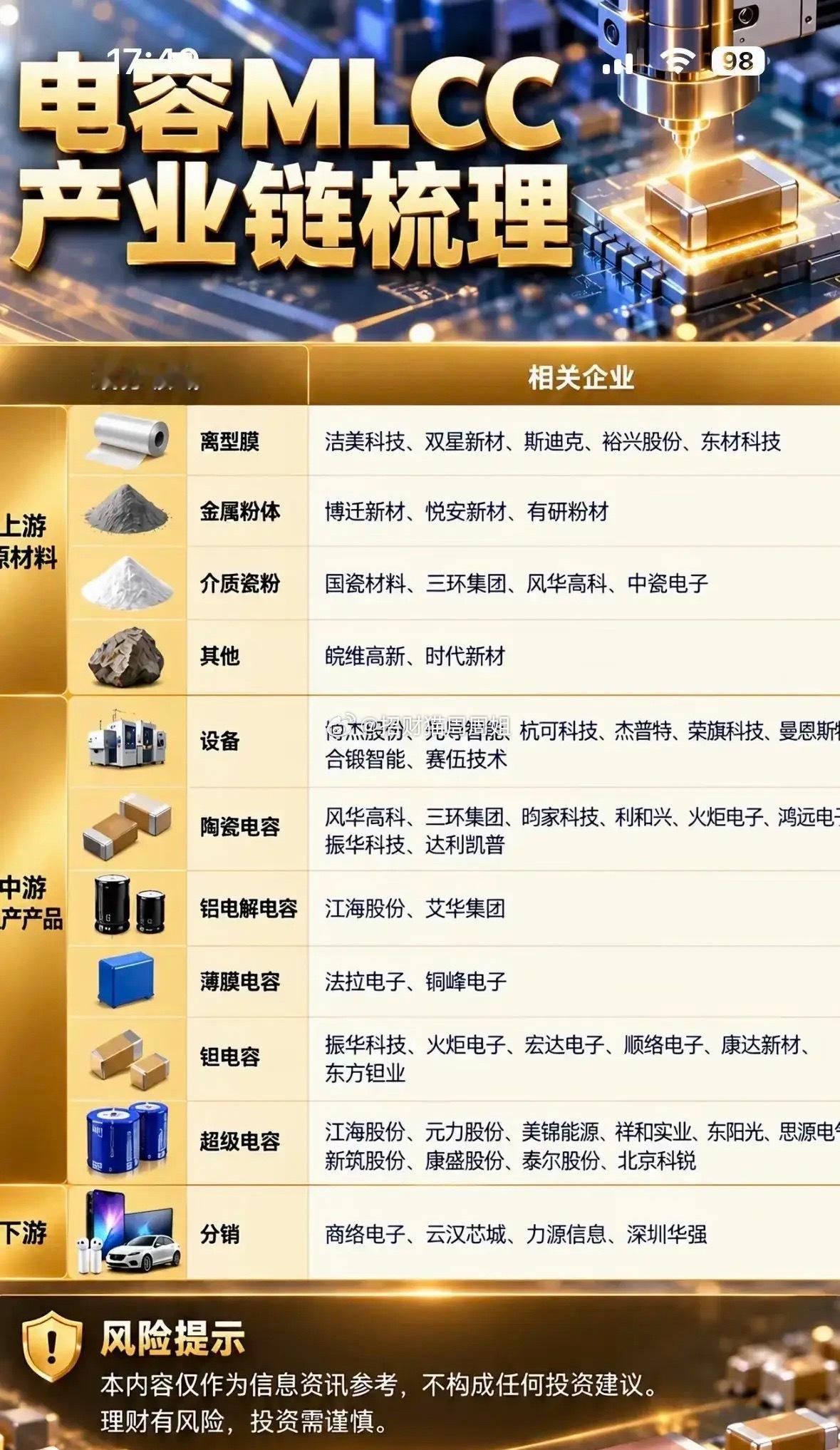 这是MLCC电容全产业链梳理图，划分上游原材料、中游电容产品、下游分销三大板块，