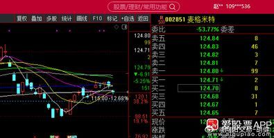002851麦格米特，122-124，可打底仓。最理想是115，我怕跌不下去了$