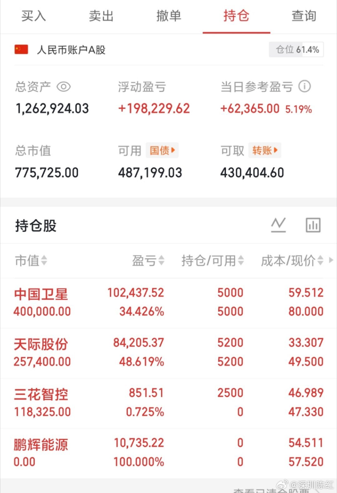 今日操作：鹏辉ny清仓，三花zk进场，中g卫x和天际gf都打板了，这波够燃～ 决