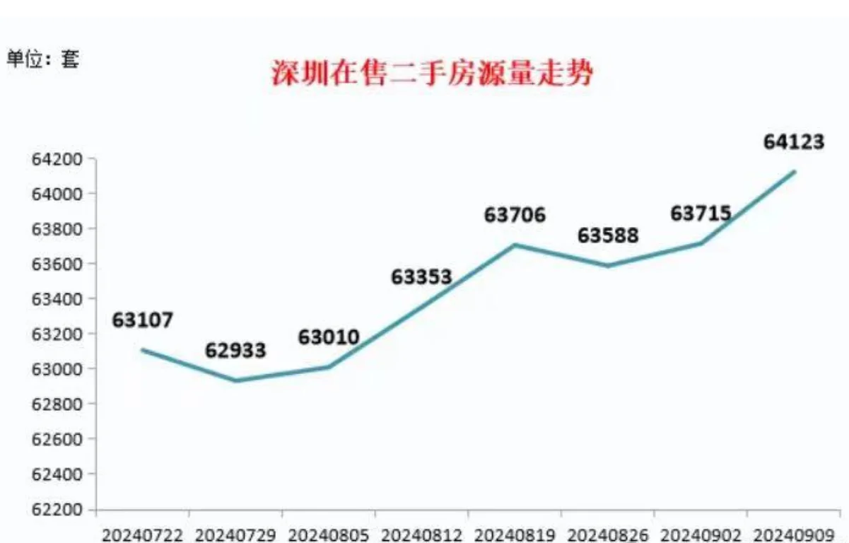 深圳二手房源走势