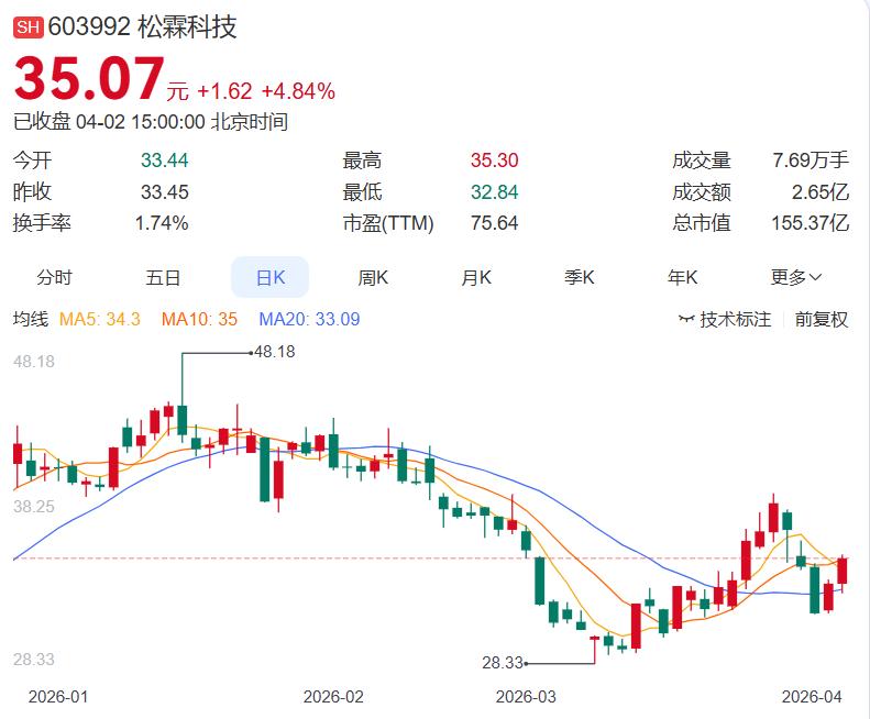 利好：净利预增100%-142%！
 
今晚，松霖科技发布一季度业绩预告，预计归