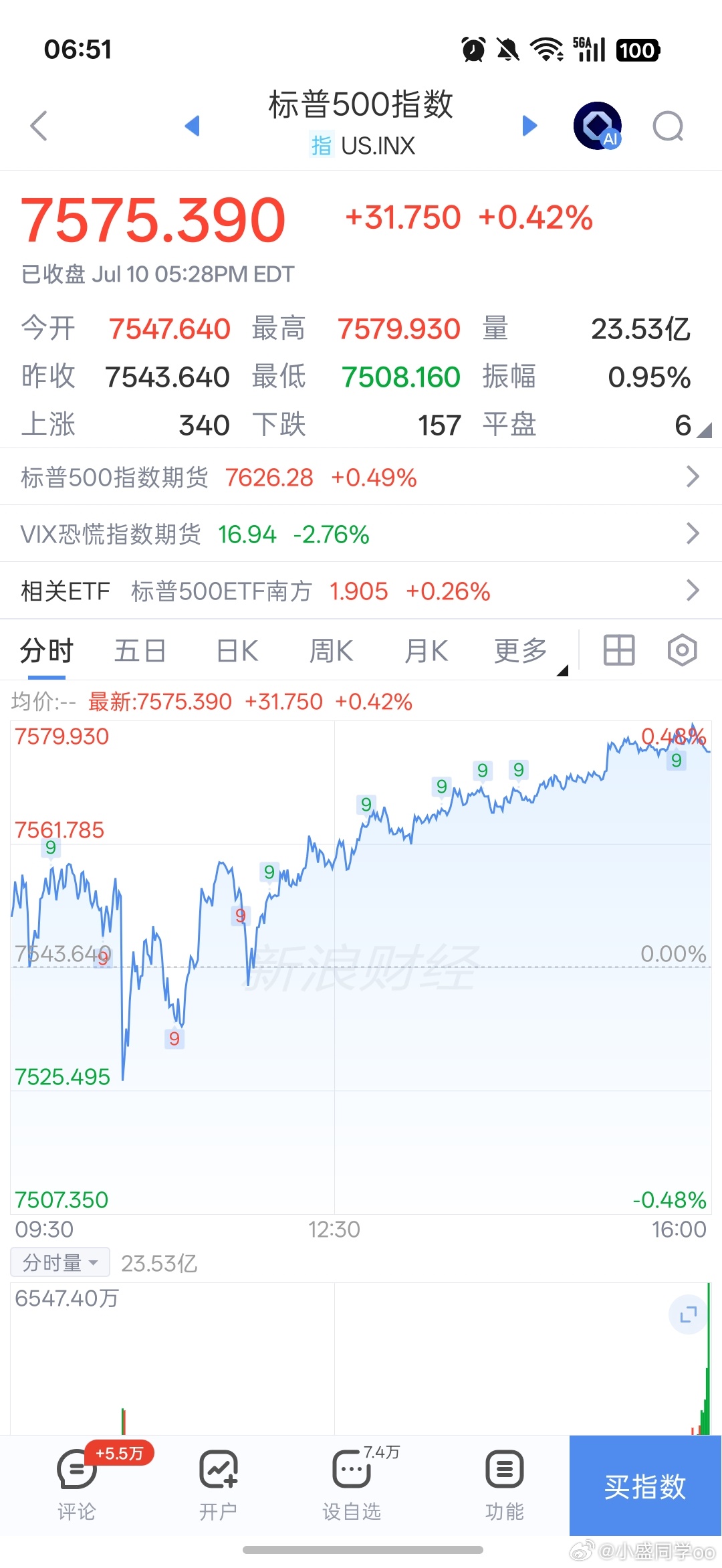 基金早上好铁铁们，新的一天加油！点赞评论多互动，保持铁粉、金粉、钻粉！隔夜纳指小