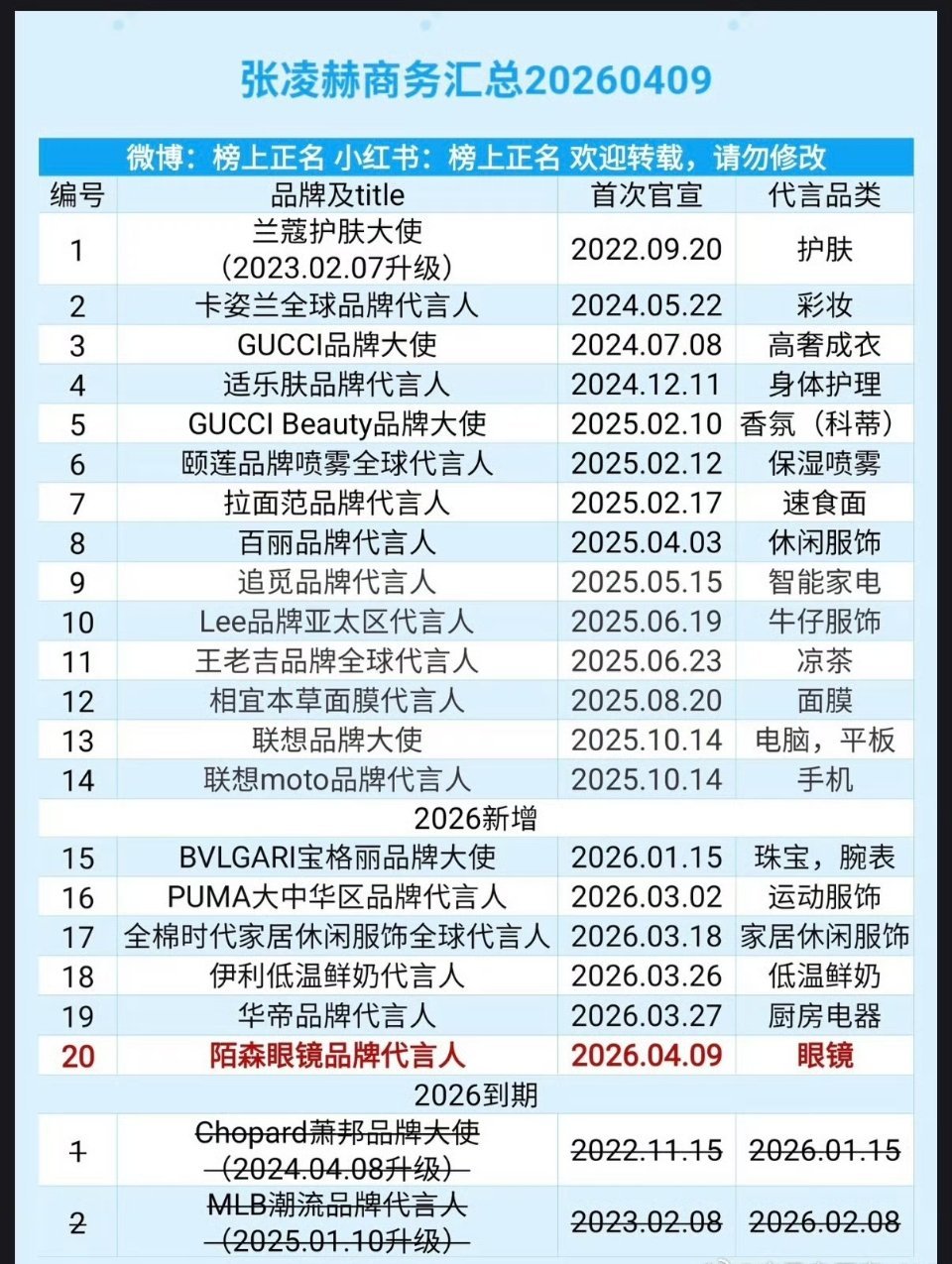 张凌赫今年到目前为止已经新增6个代言了，总代言达到20个。估计后续还会有。张凌赫