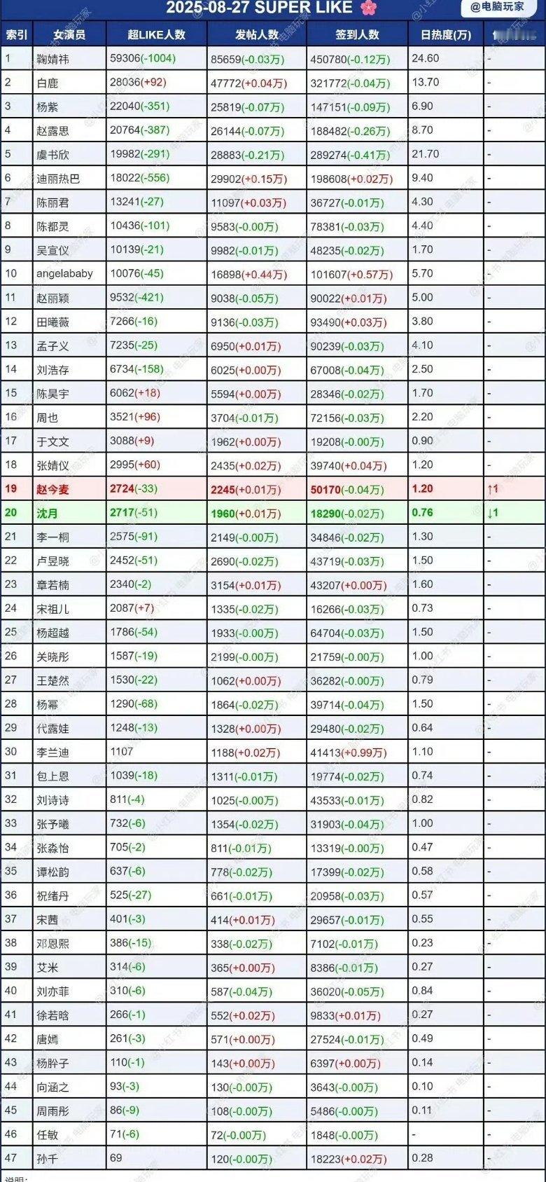 昨日女明星超话数据统计 ​​​