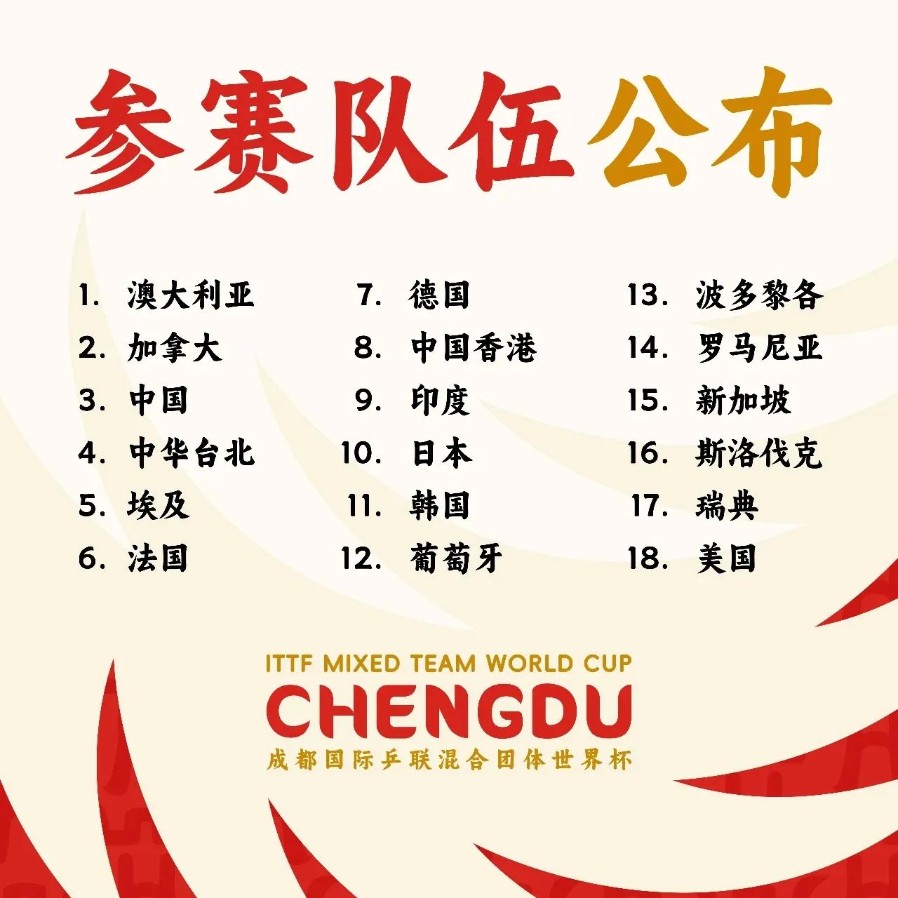 18支队伍参加#2023成都混合团体世界杯# 
据国际乒联消息，拟在成都举办的第