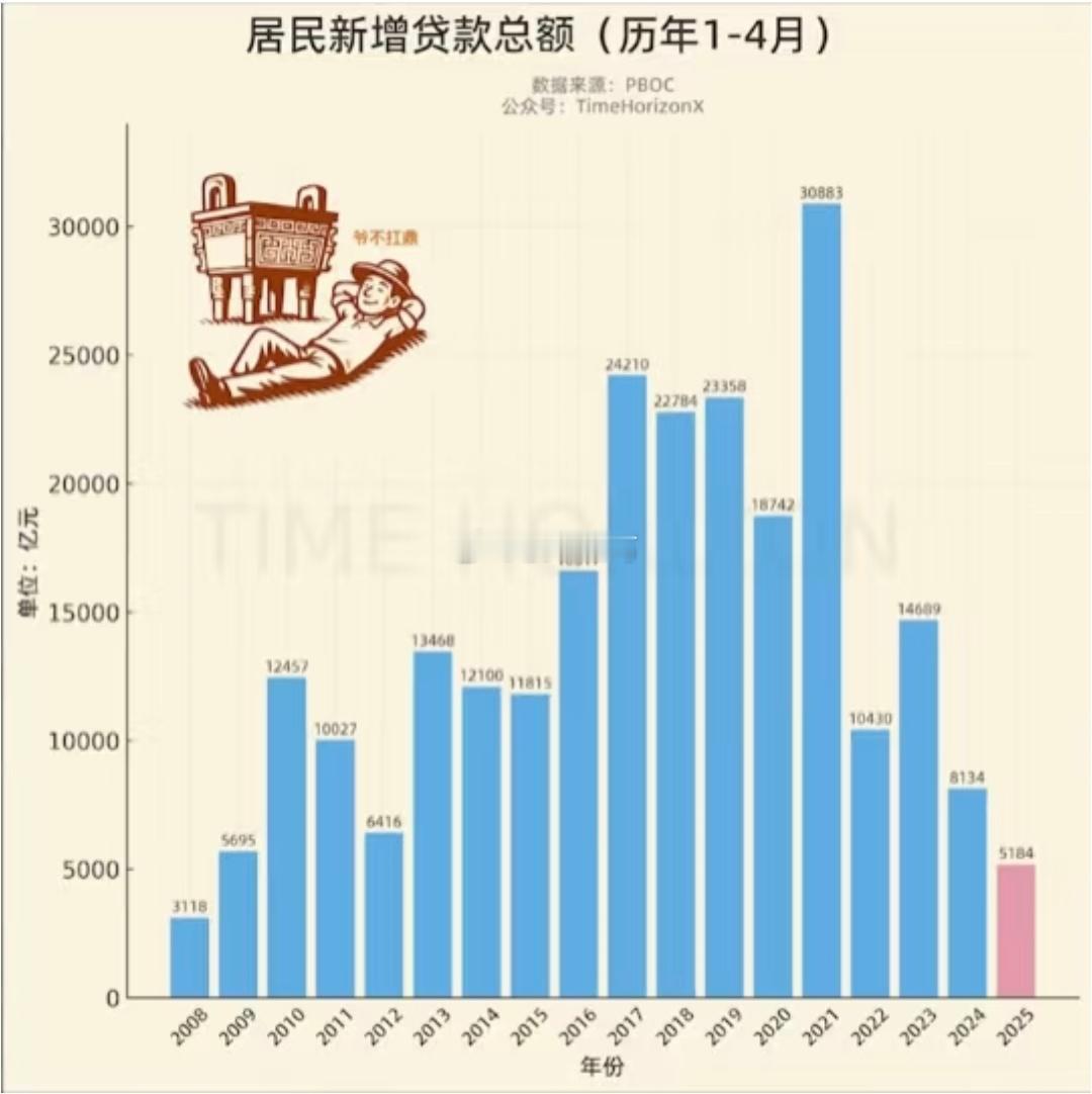 居民消费意愿，已经回到2009年。。 ​​​