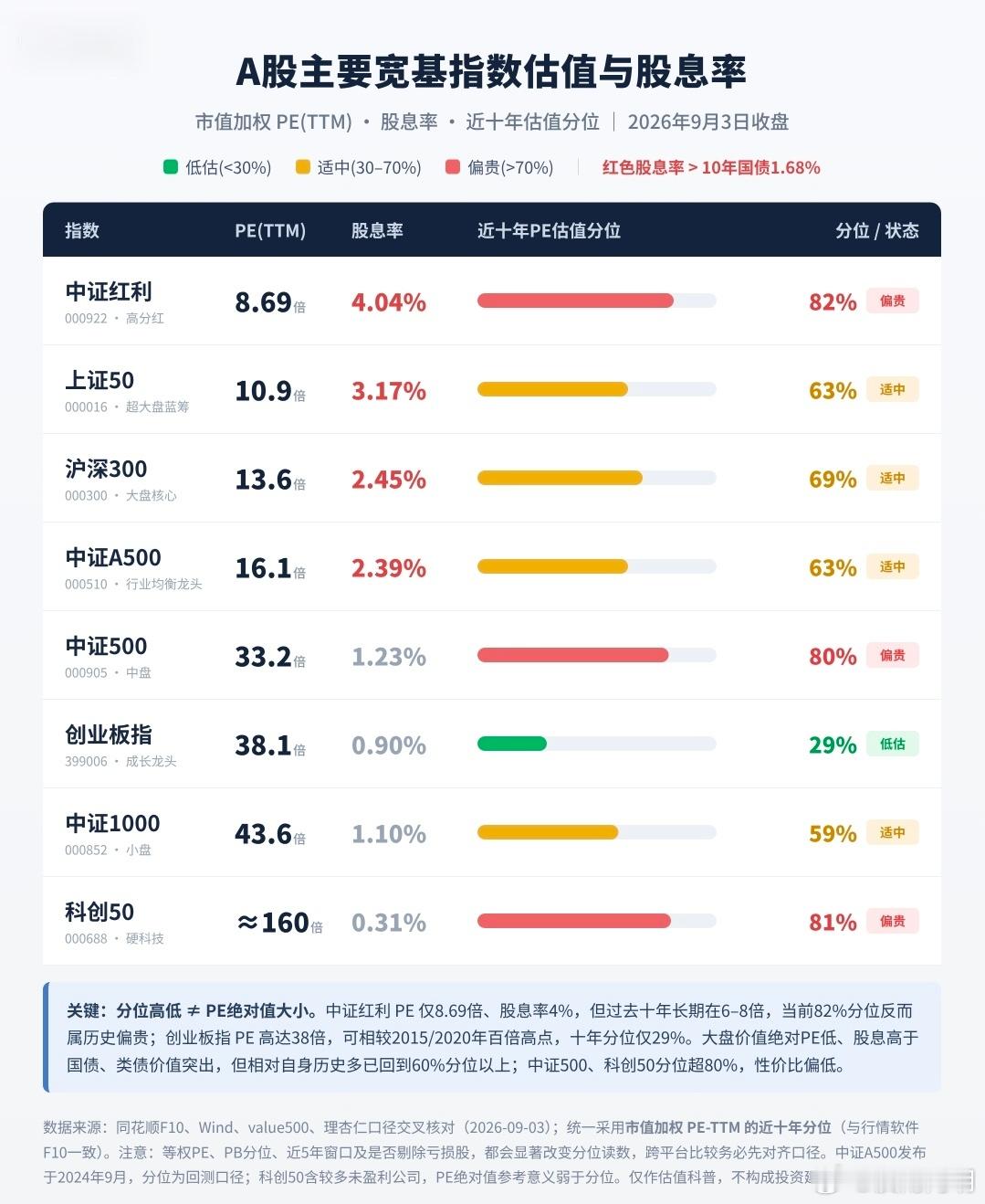 A股主要宽基指数估值与股息率。a股 ​​​