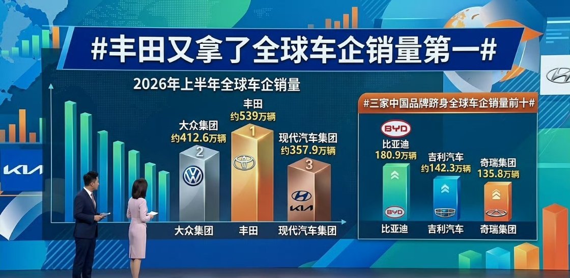 科技佳ZHJ丰田又拿了全球车企销量第一科技先锋官 2026上半年全球车企销量出炉