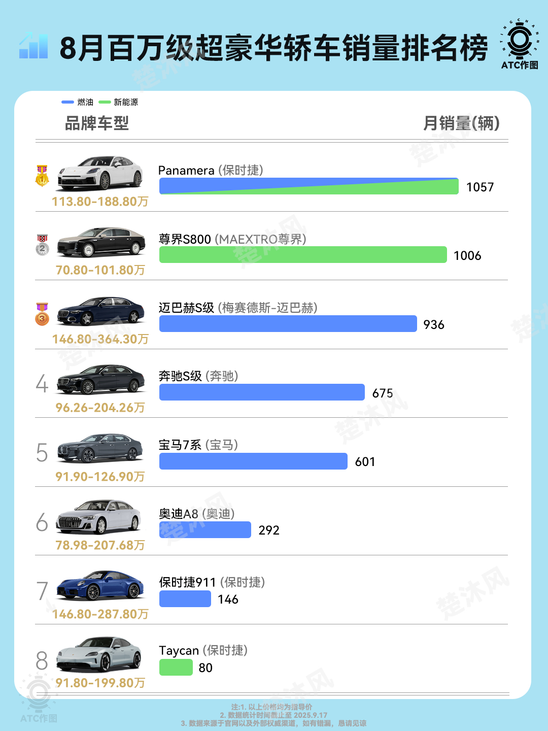 8月百万级超豪华轿车榜！尊界S800在这个领域也站稳了，这势头看下来，9月冲击榜