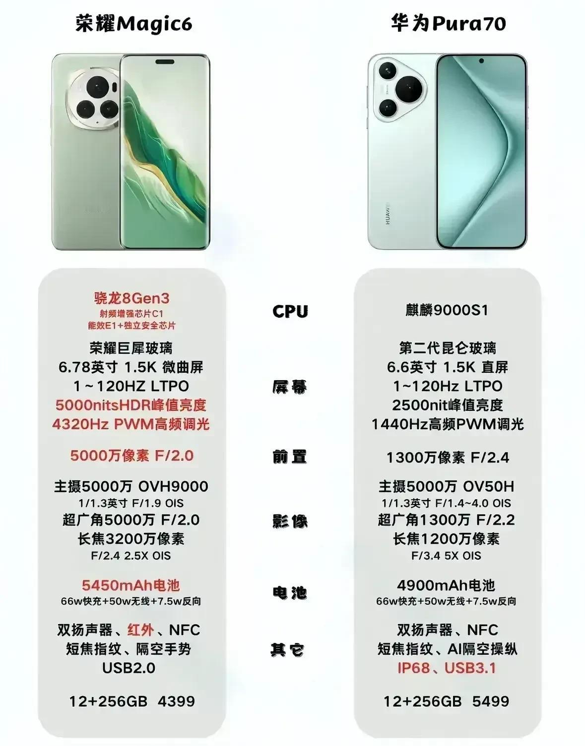 除了IP68和USB3.1，无论是哪一方面荣耀Magic6都比老大哥的华为Pur