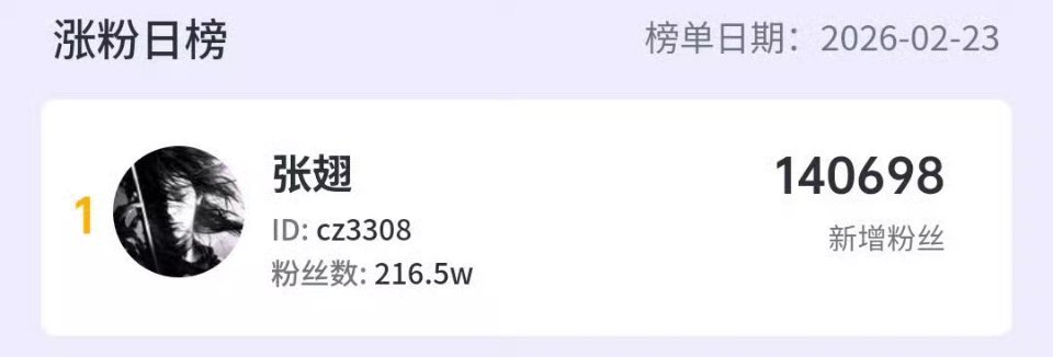 张翅一天涨粉这么多哇 张翅直播