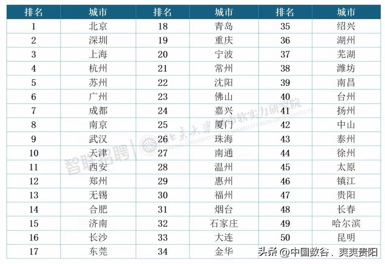 人才竞争五十强西南省会直辖市全部上榜

成都居然只能上第七，重庆更夸张只上第十九