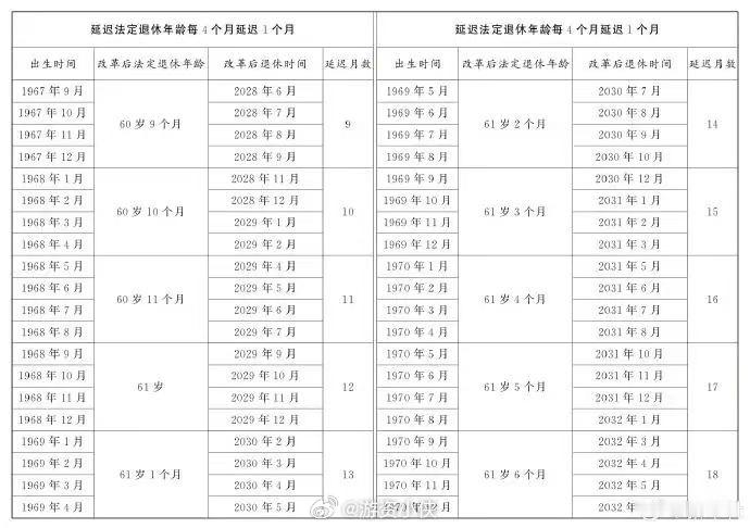 延迟退休方案公布：男性延迟到63岁，女性延迟到55和58岁。 ​​​