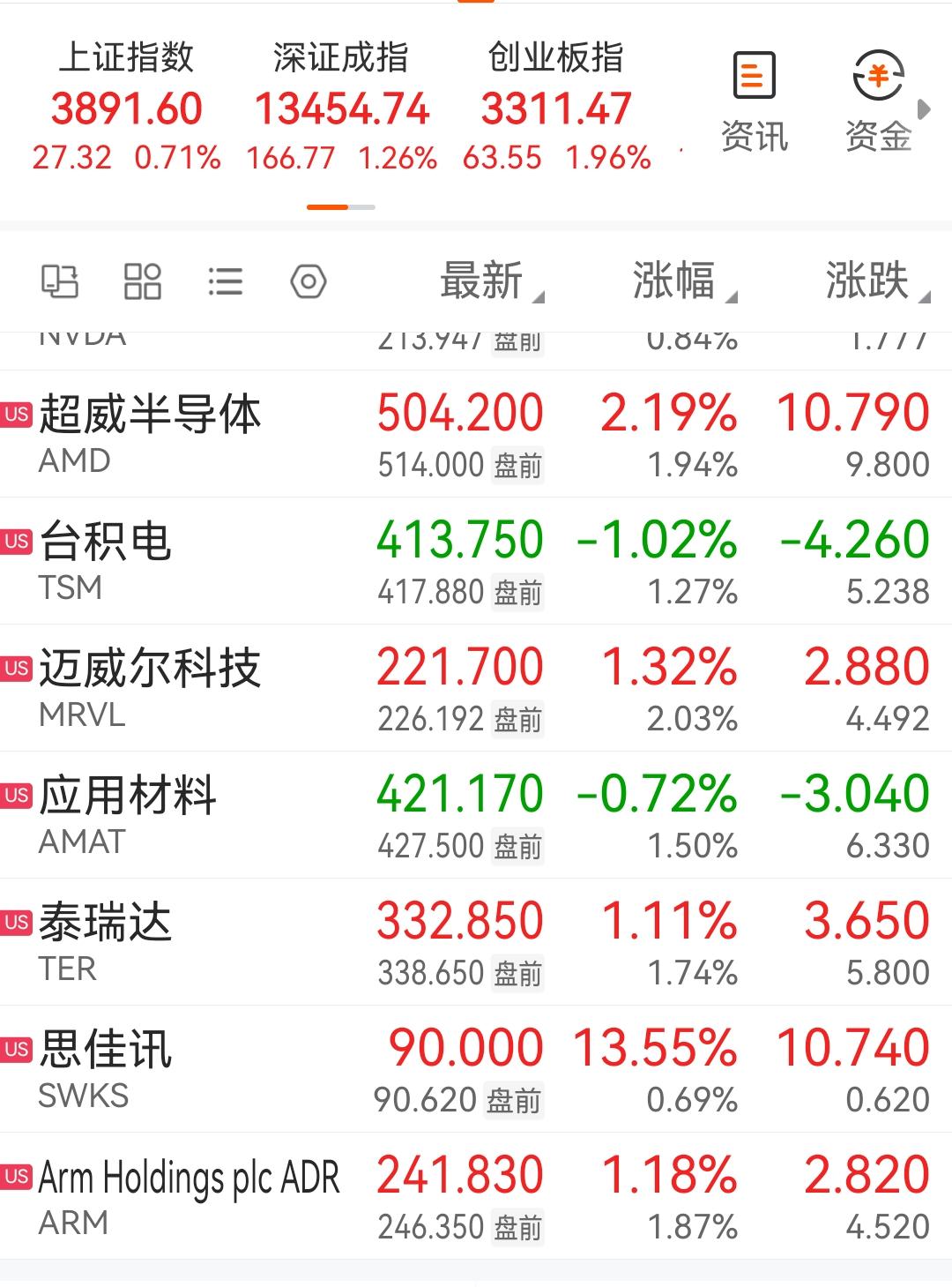 不用看，今晚美股芯片半导体大涨是大概率了，闪迪，美光，海力士大涨一点不要奇怪。在