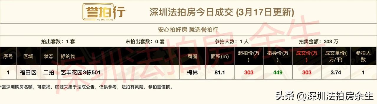 深圳法拍房：今日成交，很给力……
1、艺丰花园，二手卖5万左右，3.7万底价成交