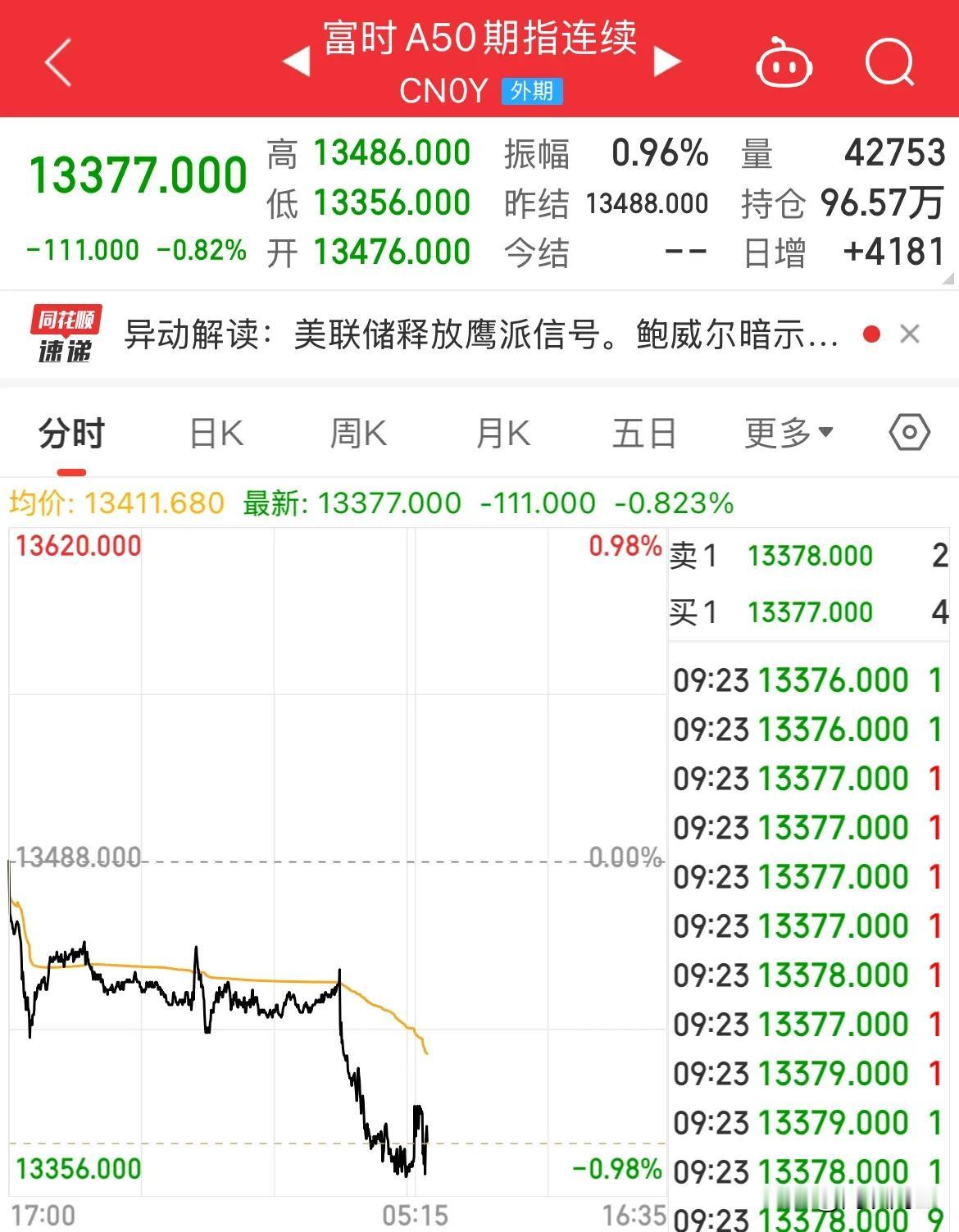 A股又要买单了？跟跌不跟涨？还是要逆势而上

美股如雪崩那样汹涌而下，鲍威尔深夜