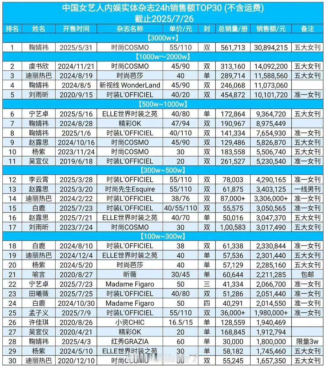 内娱女星杂志销售额前三十统计🈶，符合大家体感吗？top3：鞠婧祎 虞书欣 迪丽