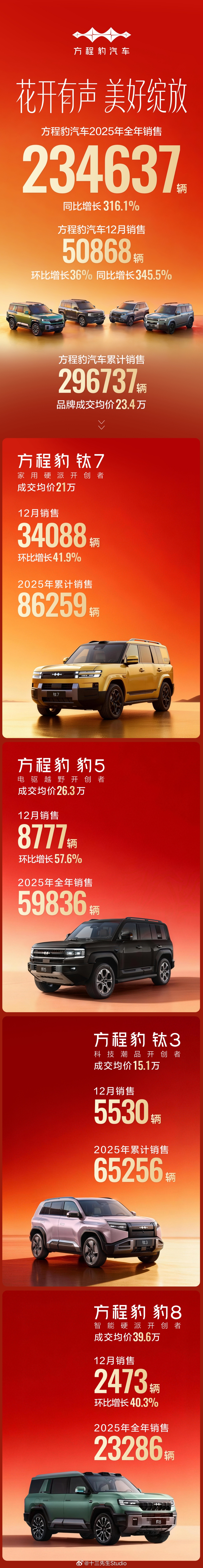 方程豹2025年收官真是完美，月销50868台，上到了5万台的规模，钛7继续超常