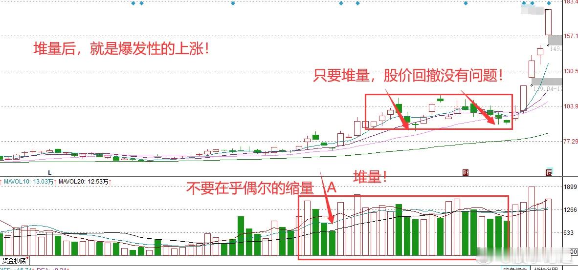 今天，讲一讲【堆量】的含义 各位同学可能会经常发现，一些股票在起涨之前，经常会出