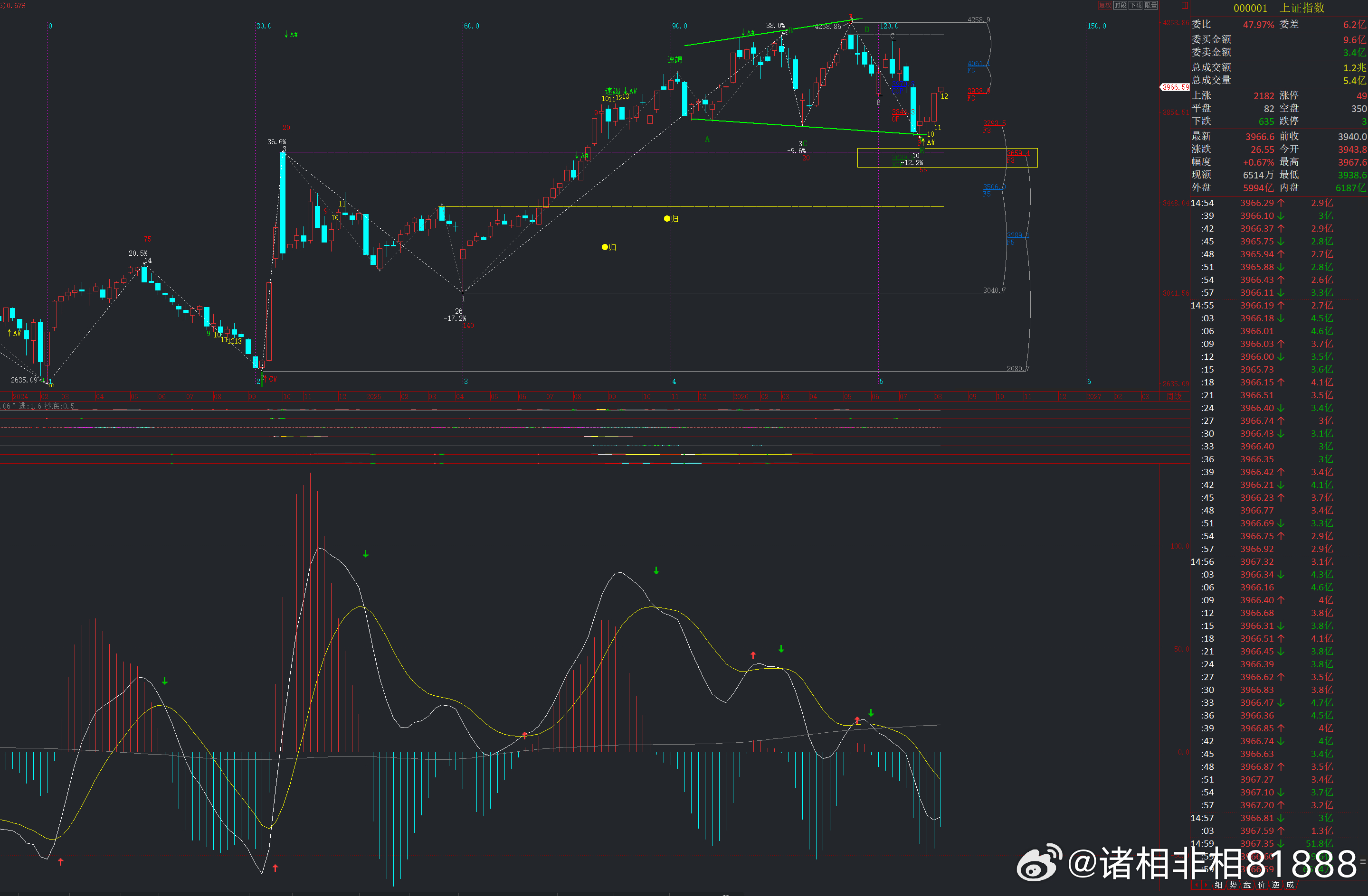 上证周线结构图 