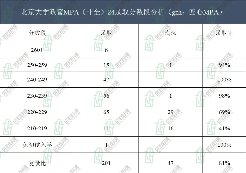 北京大学政管学院MPA24年录取分析