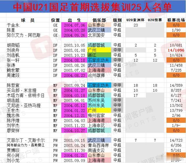 #U23国足# #中国足球[超话]#  ③U21球员联赛出场有限 表现待评估由于