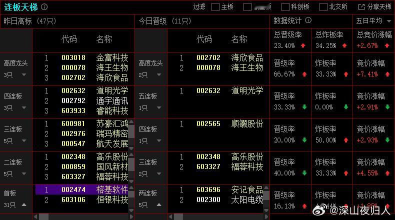 2025年12月3日，上证成交金额：6472亿，比昨天量能增加3.2%，增加金额