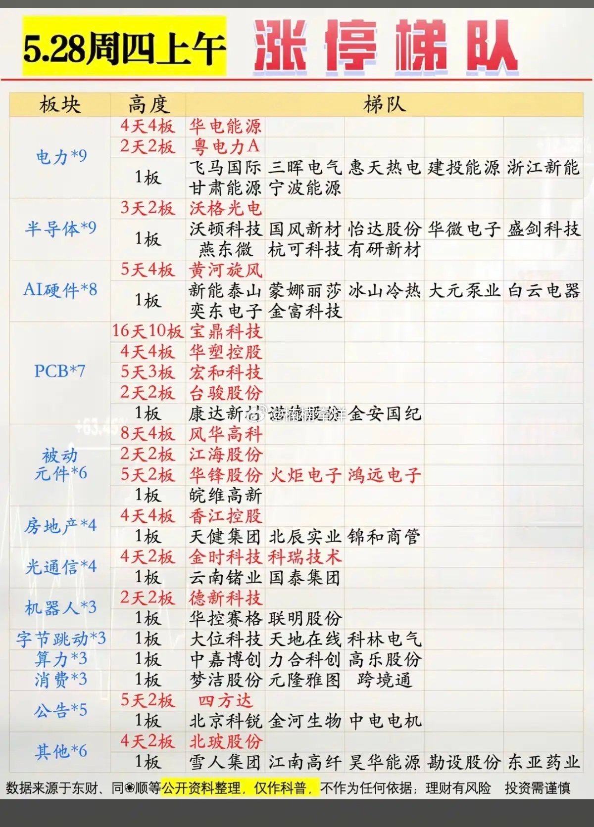5.28周四  涨停板股票：题材+高度！电力电网     9股涨停半导体    