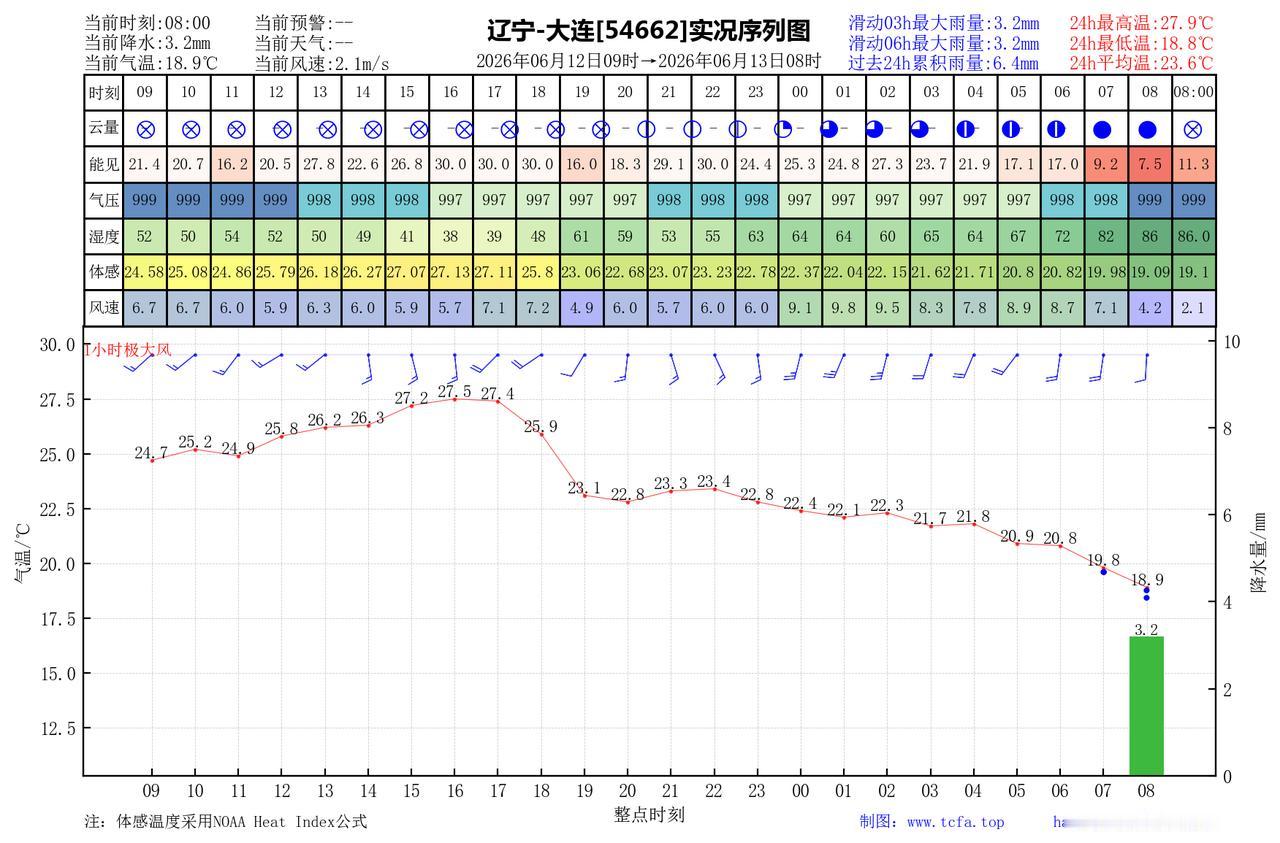 昨日官方预报：大连6月12日白天到夜间晴转多云，半夜前后转阴，部分地区有阵雨或雷