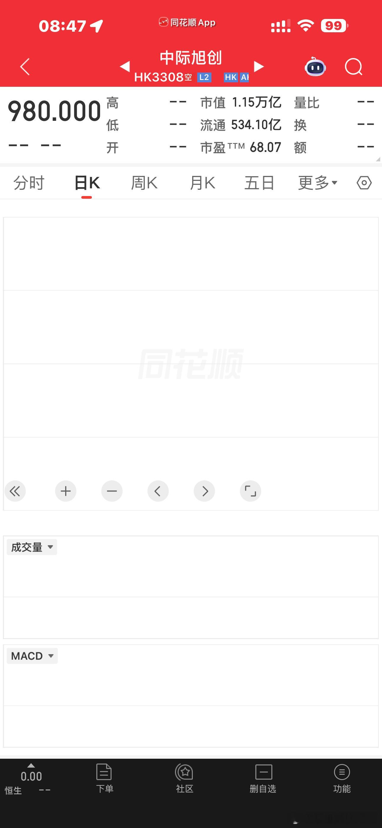 中际港股今天上市，发行价980港币，合人民币845，A股股价951，是港股上涨还