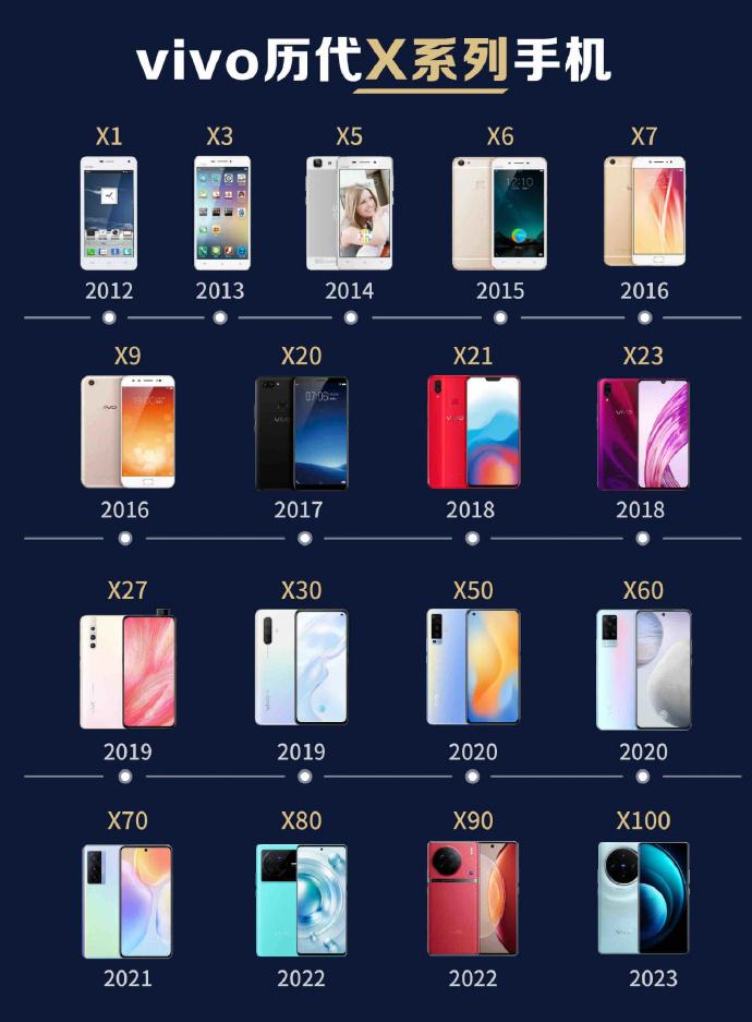 vivo历代X系列手机中，我印象最深刻的是X80。它的大卖，标志着vivo高端化