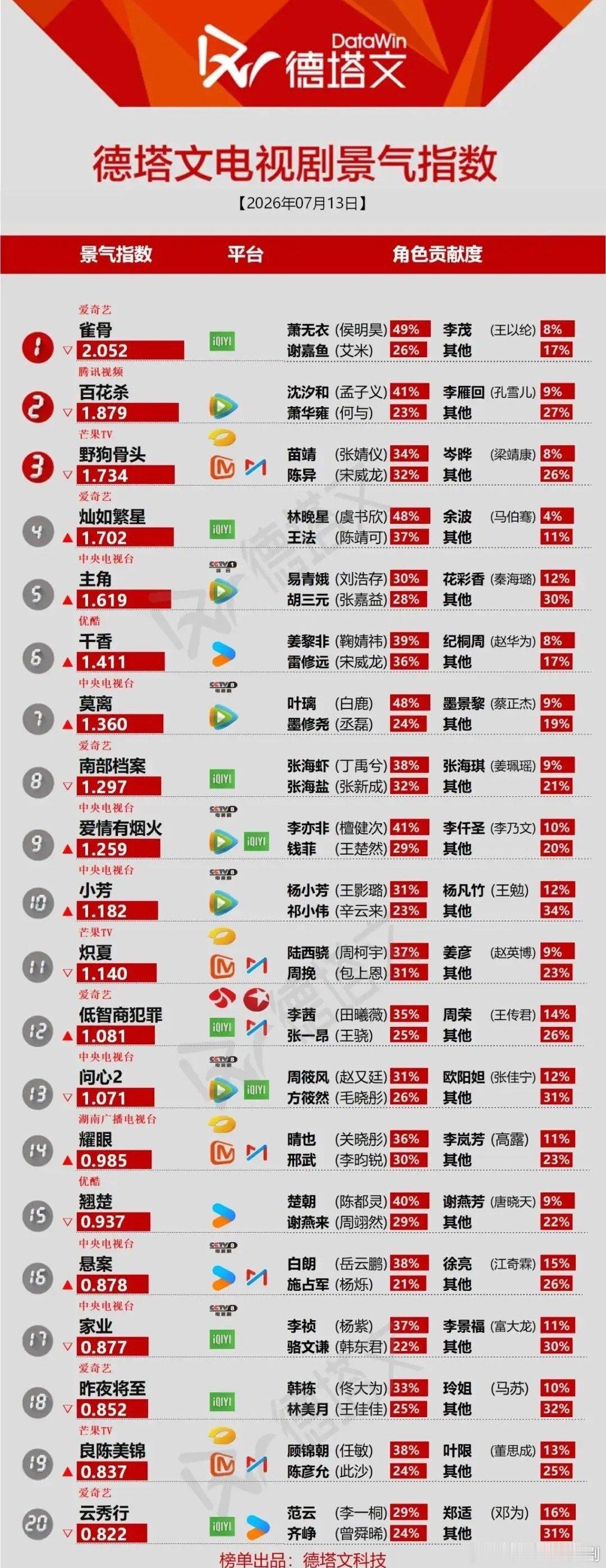 德塔文7‑13剧集景气榜刷新，新剧登顶搅动暑期格局德塔文7月13日剧集景气指数榜