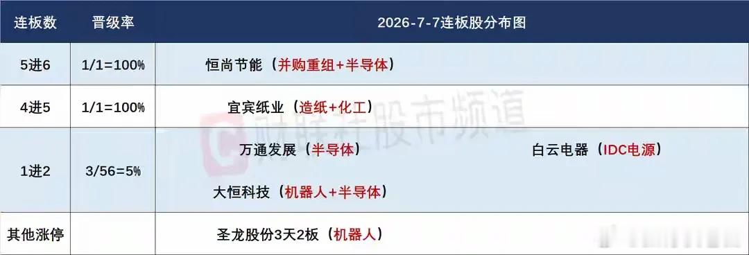 7月8日盘前预案：科技不稳指数难以止跌；混沌期短线继续做好防守！1、昨天的市场再