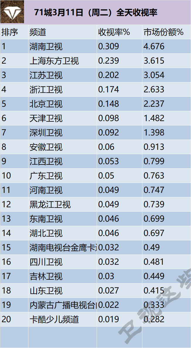 71城3月11日（周二）全天收视率 ​​​