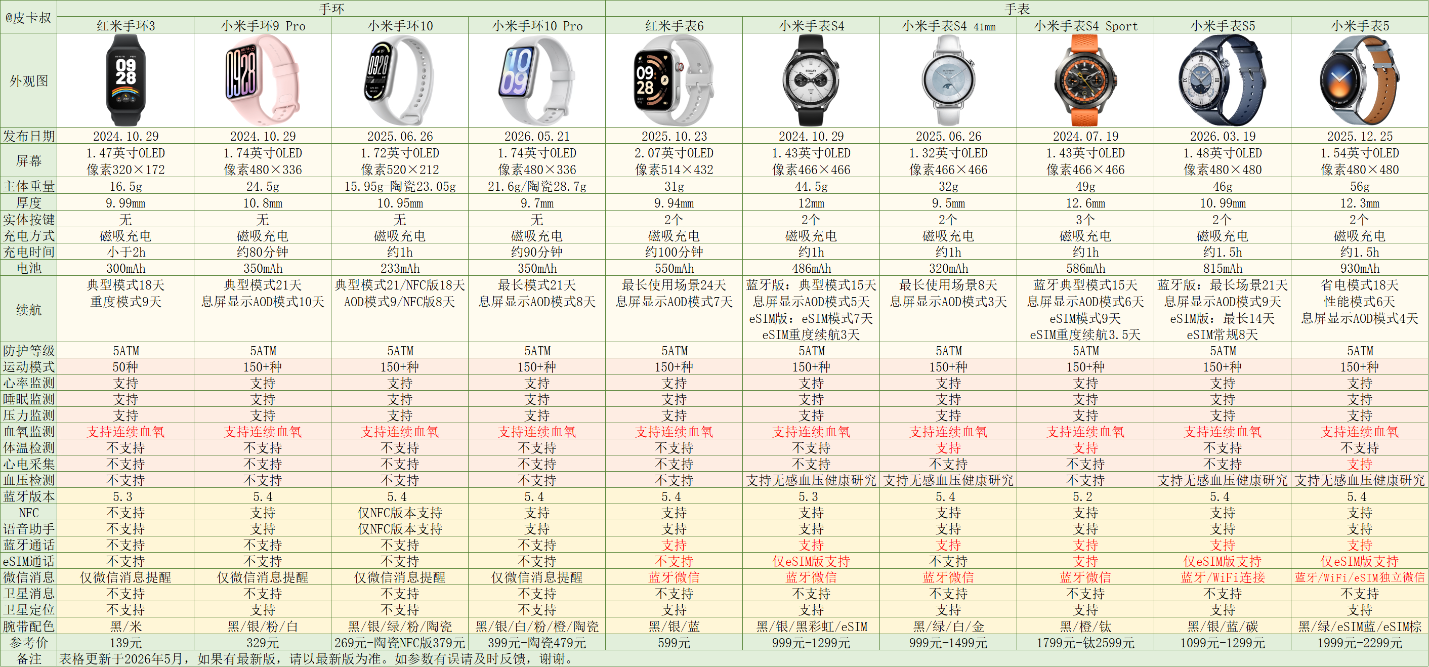 小米手环10Pro参数对比出炉～和上一代区别不大，主要升级了ROM，以及机身更轻