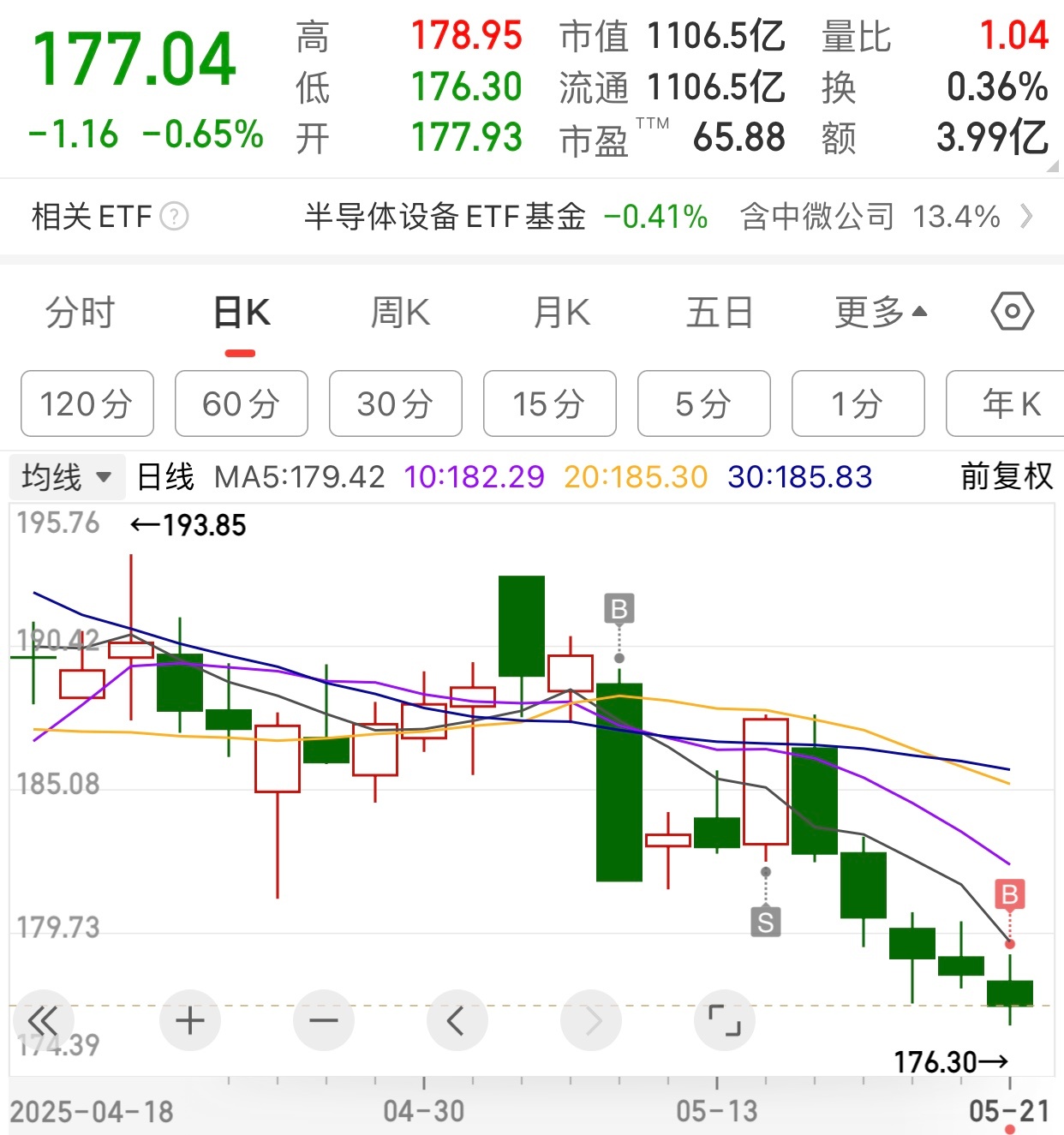 某科技股，赚钱卖出后，连跌五天，今天再次买入。当时赚了如果不卖，看看，不卖，就得