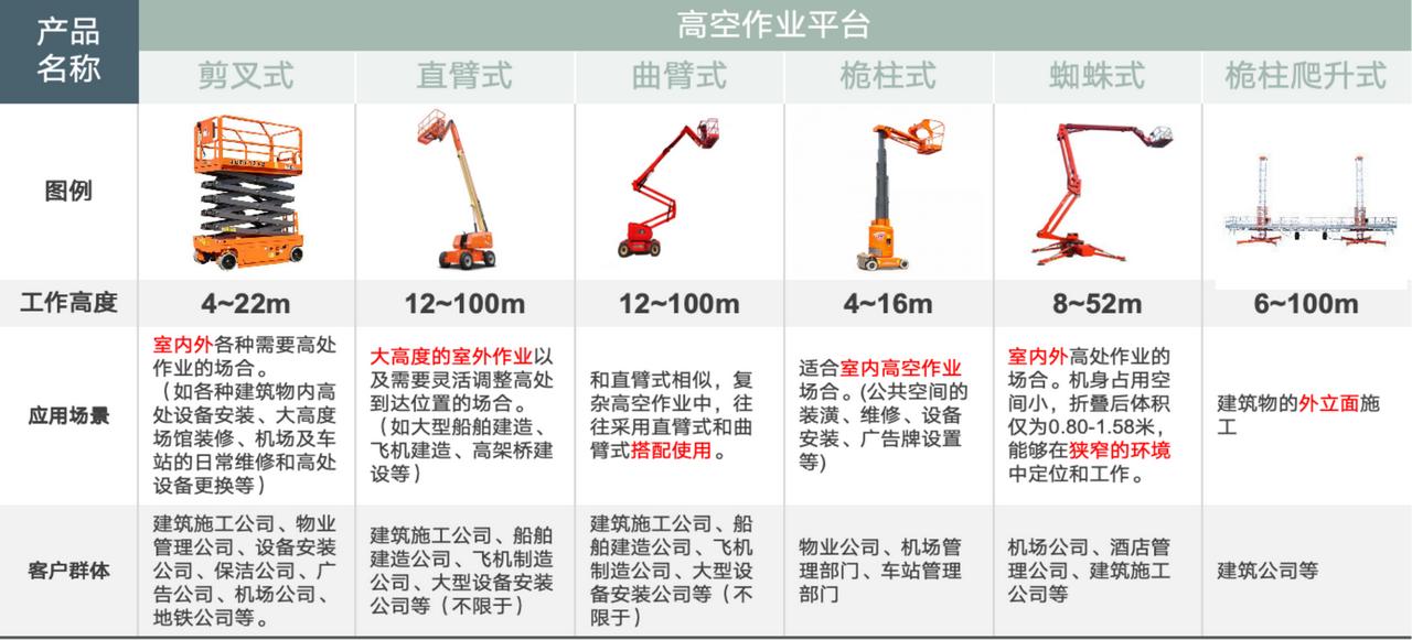 别让高度限制你的施工方案——6大平台全解析