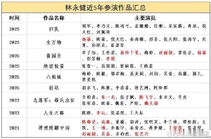 林永健近五年参演作品一览林永健人日发文批某顶流演员排场大 ​​​