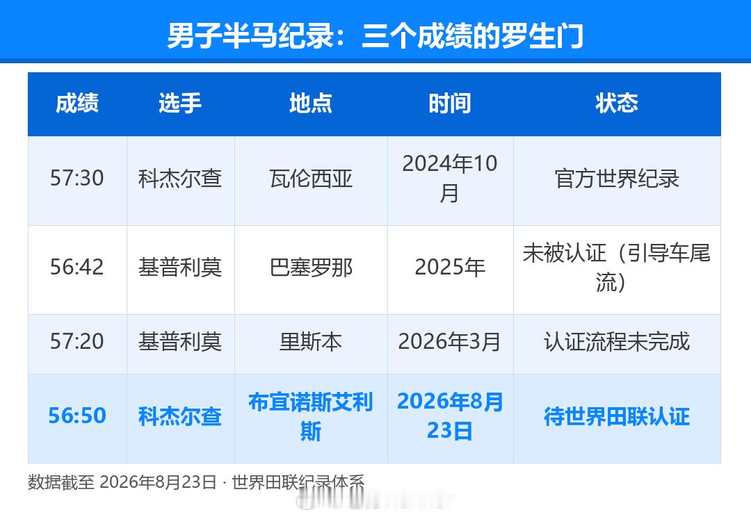 人类半马首进57分内 这个说法不完全准确，之前基普利莫破过一次是56分42秒，不