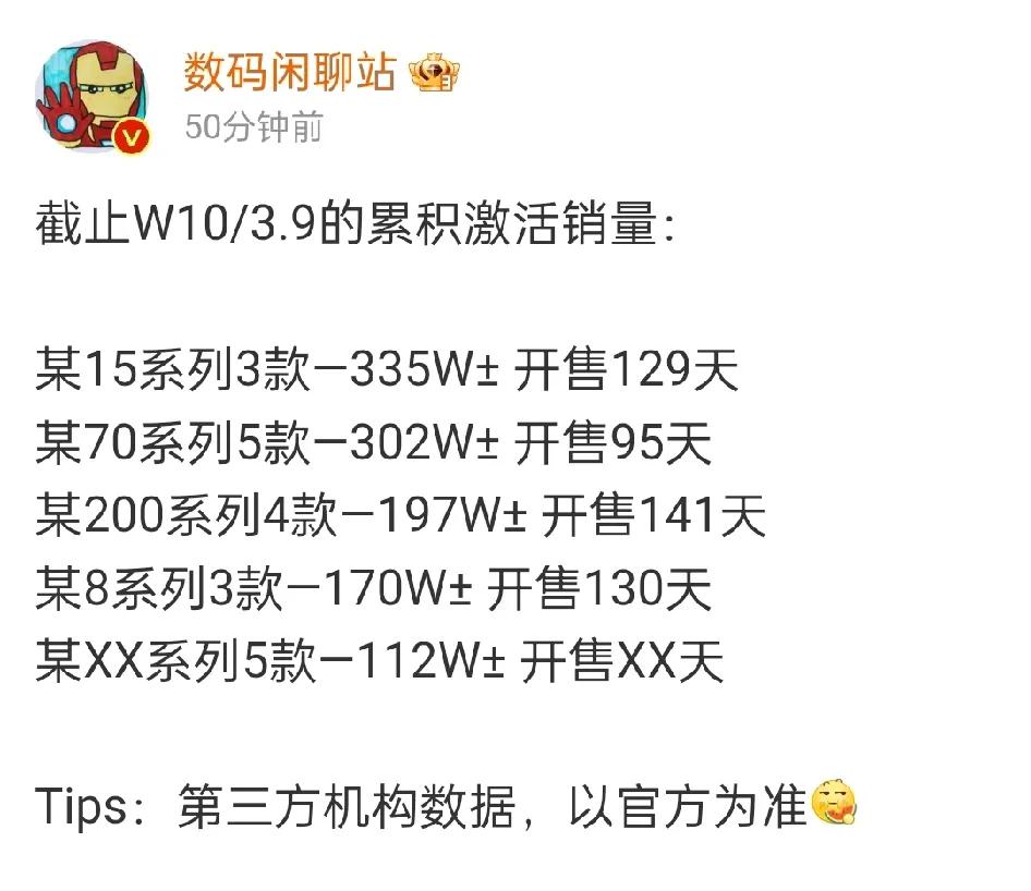 华为Mate70系列销量也终于突破300万了，但是跟小米15系列的差距咋越来越大