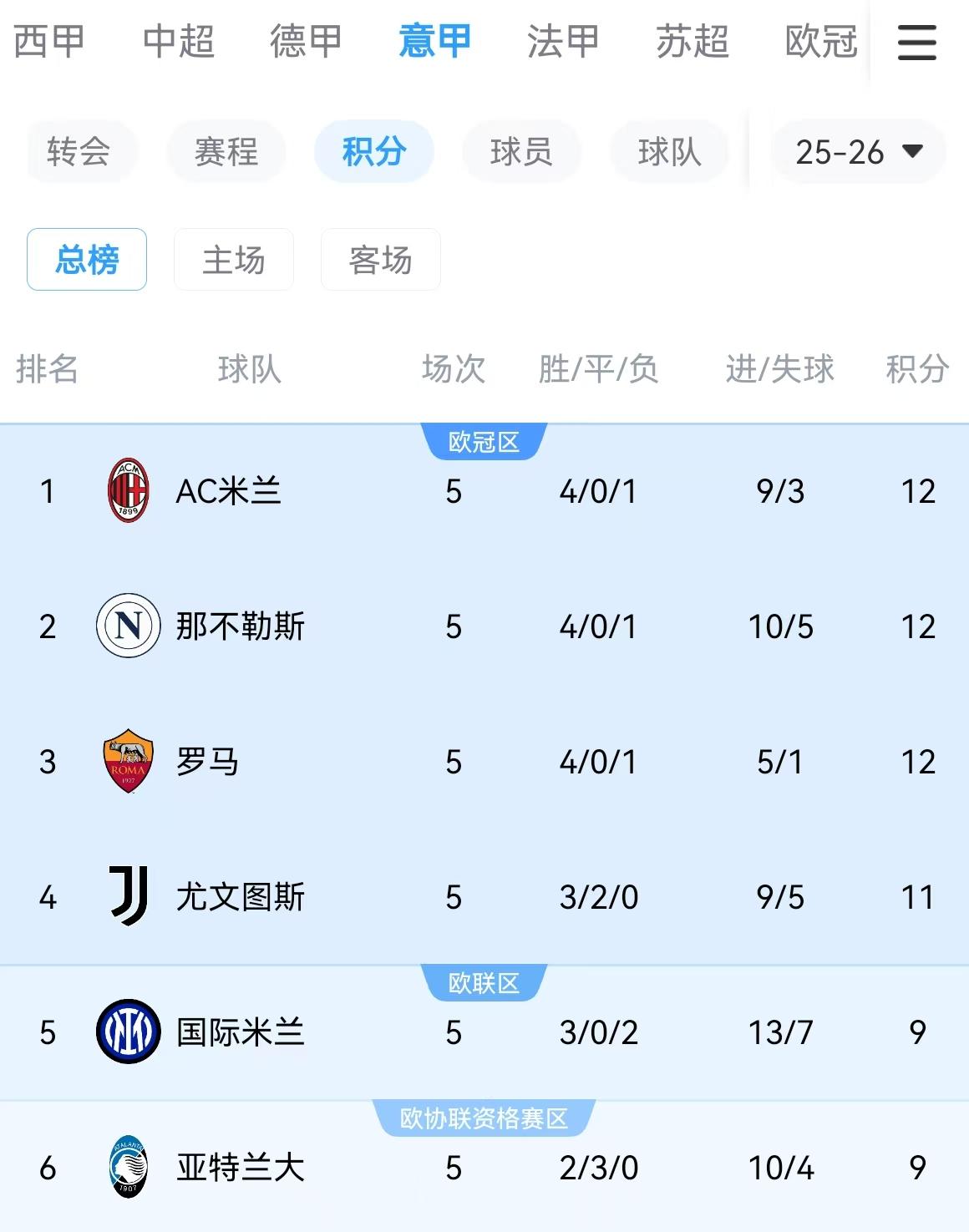 这样的意甲积分榜，你喜欢吗？
这是本赛季意甲第5轮之后的积分榜，作为意甲最精锐的