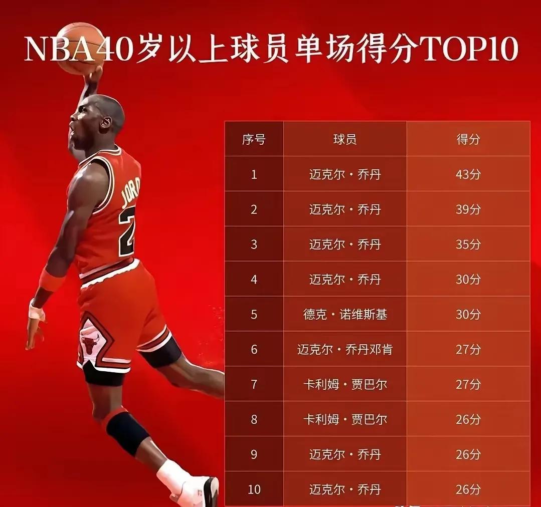 NBA史上40岁以上球员单场得分，在此之前是乔丹霸屏。

但自前几天詹姆斯过了4