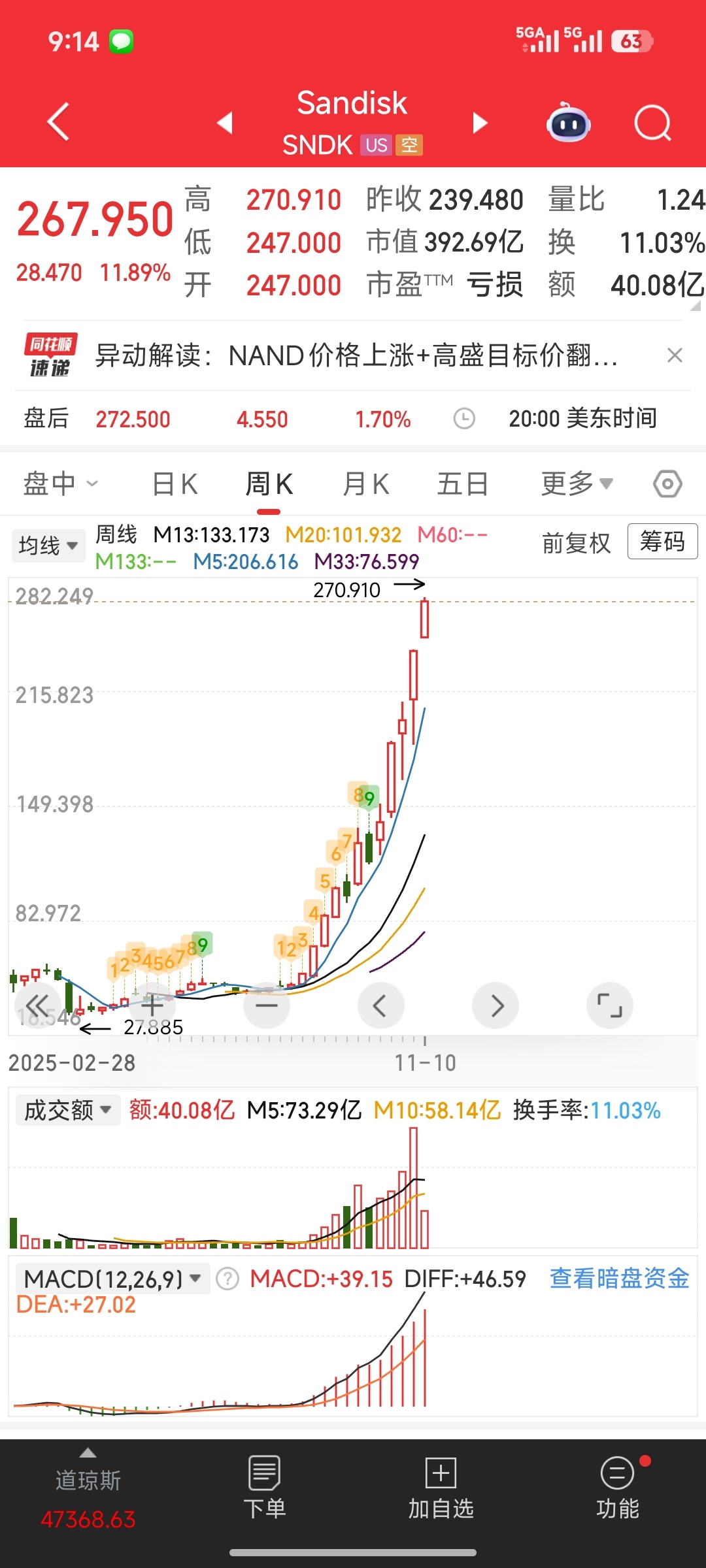 闪迪涨价50%AI尽头是存储么，这一年翻10倍都不带喘气的 ​​​