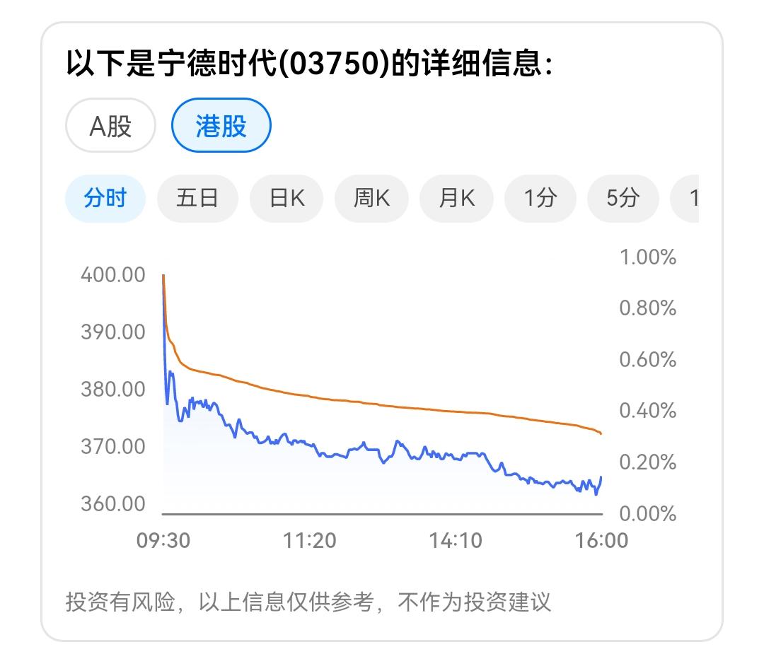 宁德时代股价较历史高点腰斩。
宁德时代当前股价较年内高点已接近腰斩，截至10月2