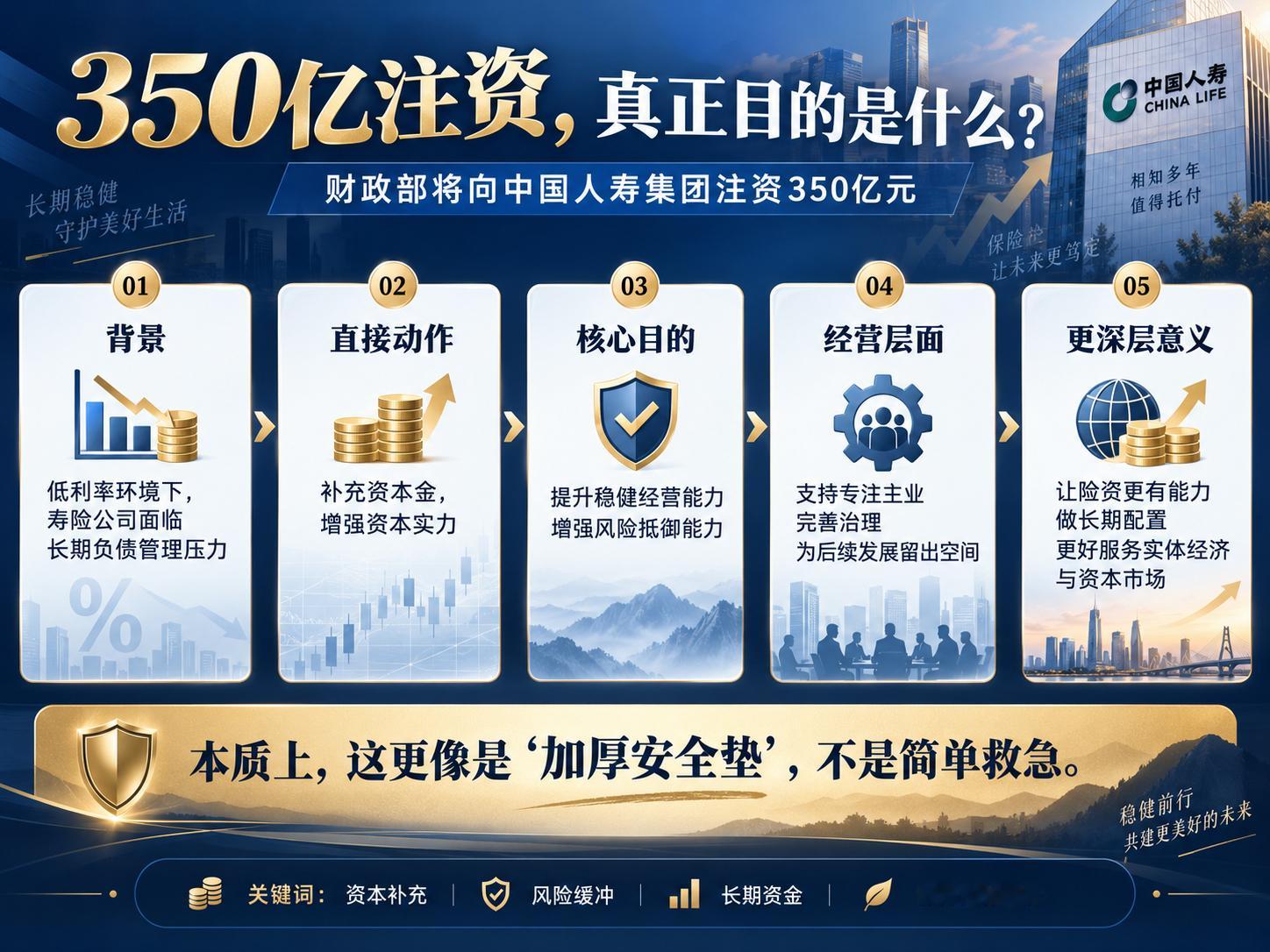 财政部将向中国人寿集团注资350亿目前看这些企业利润都不错，中国人寿寿险公司20