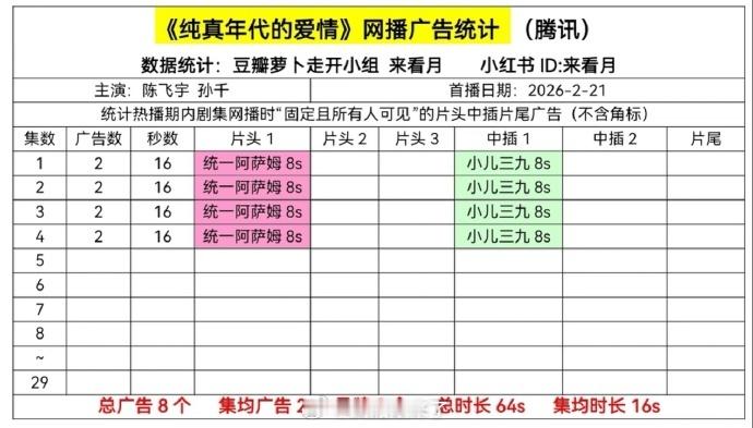 陈飞宇《纯真年代的爱情》首日4集，单集各2广，央八开播后一路上升，峰值目前1.9
