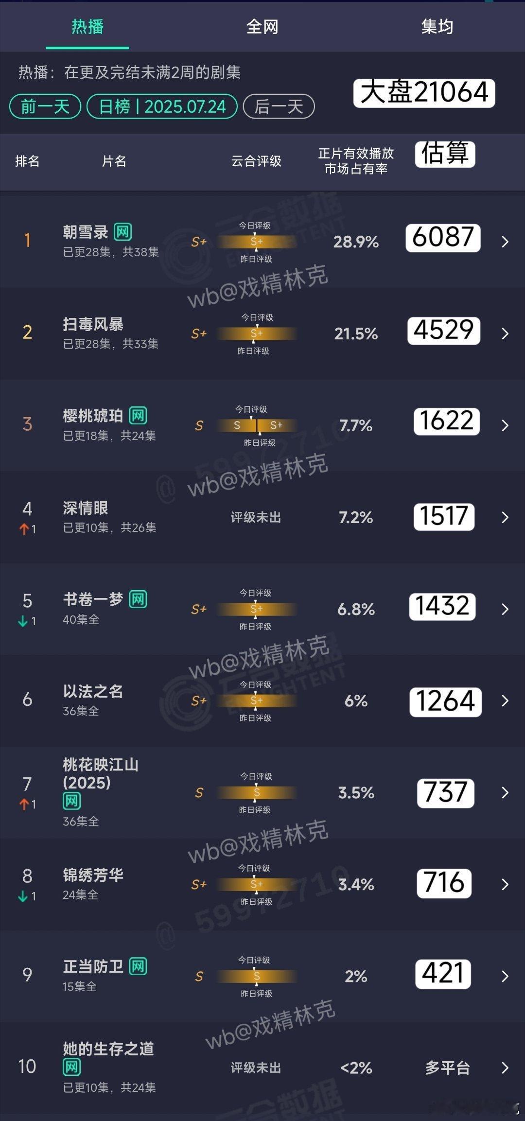 7.24云合估算：1、朝雪录6087，扫毒风暴4529。2、深情眼都快赶上樱桃琥