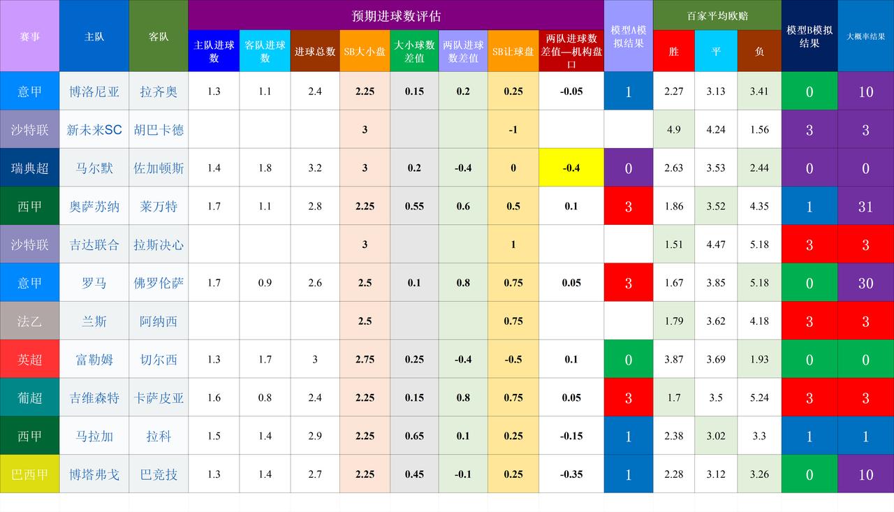 20260824基于预期数据模型的竞彩赛事结果模拟
新赛季刚起步，仅测试参考