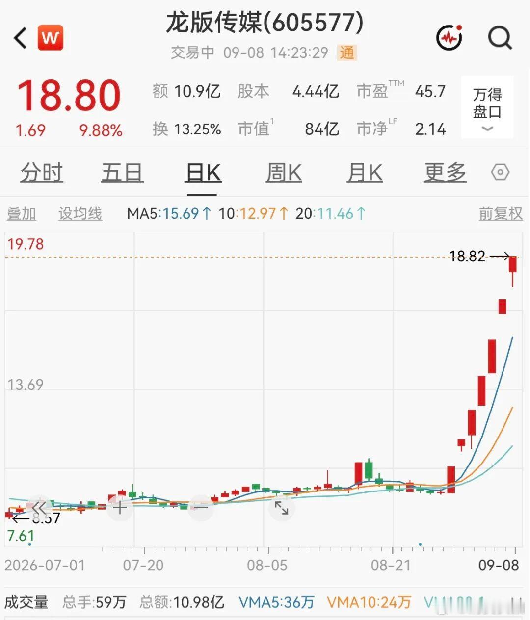 【80元营收撬动40亿市值】龙版传媒暴涨原因 80块钱，在今天能干什么？ 两个人